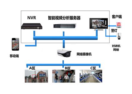 監(jiān)控?cái)z像、智能行為分析